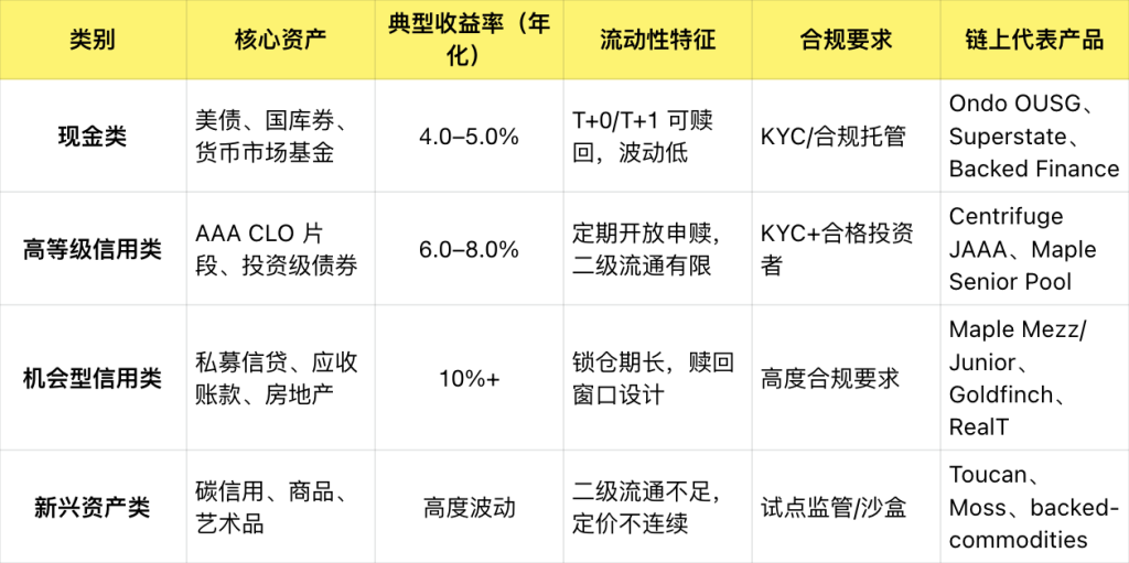 RWA 资产类型深度拆解：赛道优先级、风险收益矩阵与代表性协议解析
